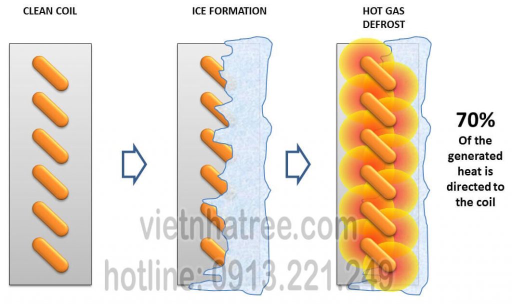 Hot-Gas-Defrost-1024x608.jpg